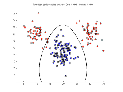 b) Bad c-svc model with prob. estimates. cost = 0.001, gamma = 0.01