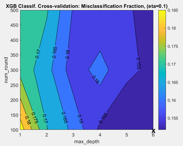 Misclassification as a function of XGB parameters.
