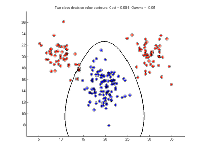 a) c-svc model without prob. estimates. cost = 0.001, gamma = 0.01